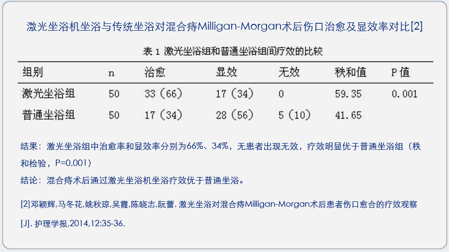 康兴激光坐浴机KX2000A与传统坐浴对混合痔术后伤口治愈及显效率对比临床文献-康兴官网 康兴激光坐浴机KX2000A与传统坐浴对混合痔术后伤口治愈及显效率对比临床文献-康兴官网