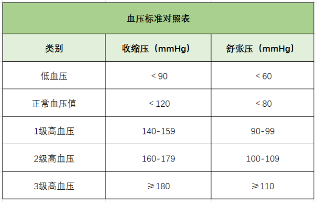高血压、降血压、测量血压、血压标准对照表-康兴医疗器械官网