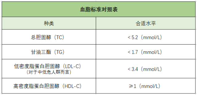 血脂、高血脂、胆固醇、血脂标准对照表-康兴医疗器械官网